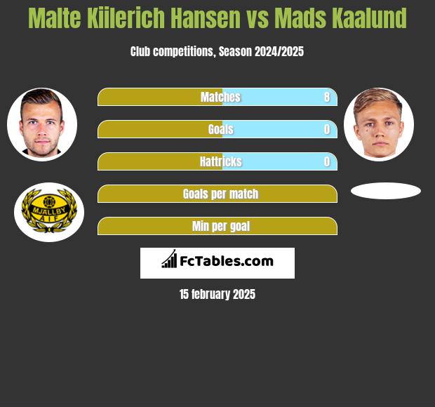 Malte Kiilerich Hansen vs Mads Kaalund h2h player stats