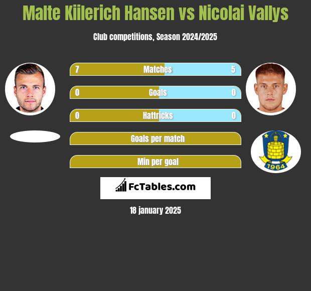 Malte Kiilerich Hansen vs Nicolai Vallys h2h player stats