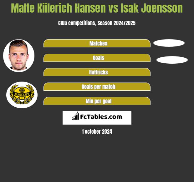 Malte Kiilerich Hansen vs Isak Joensson h2h player stats