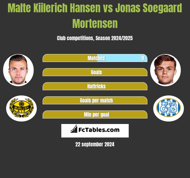 Malte Kiilerich Hansen vs Jonas Soegaard Mortensen h2h player stats