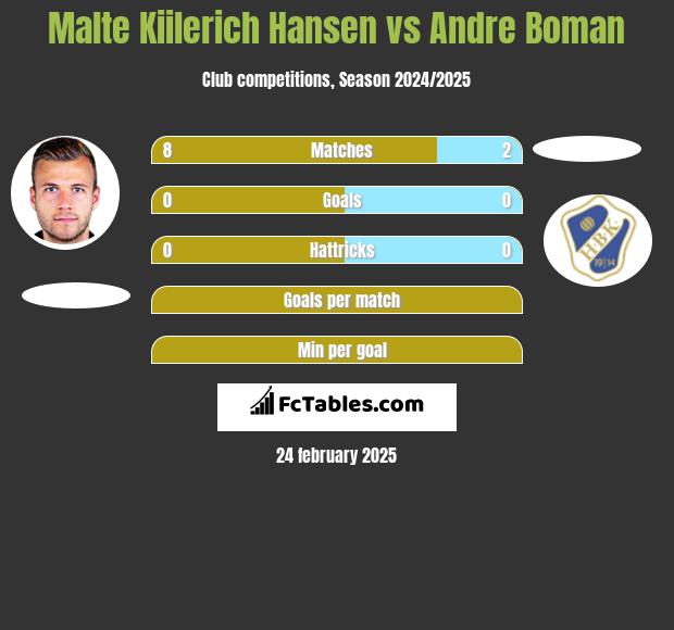 Malte Kiilerich Hansen vs Andre Boman h2h player stats