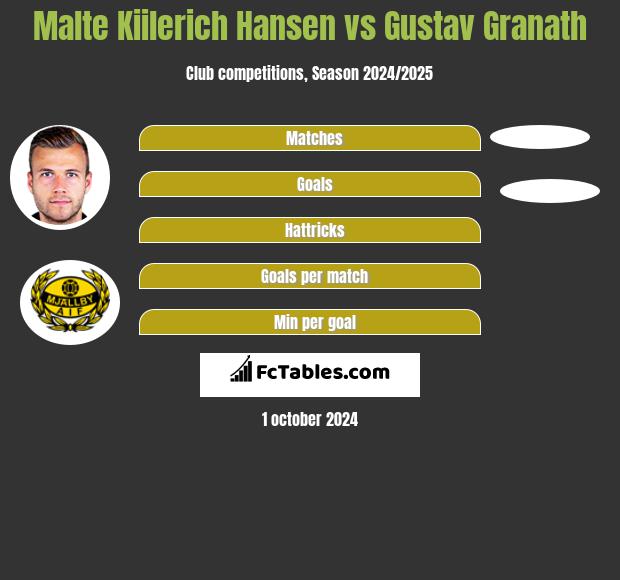 Malte Kiilerich Hansen vs Gustav Granath h2h player stats