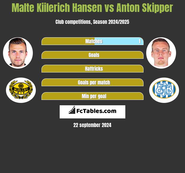 Malte Kiilerich Hansen vs Anton Skipper h2h player stats