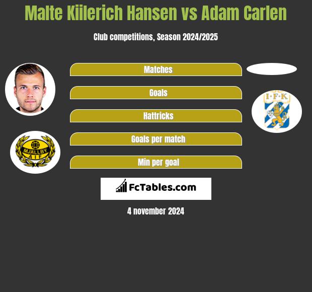 Malte Kiilerich Hansen vs Adam Carlen h2h player stats