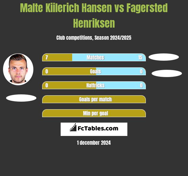 Malte Kiilerich Hansen vs Fagersted Henriksen h2h player stats