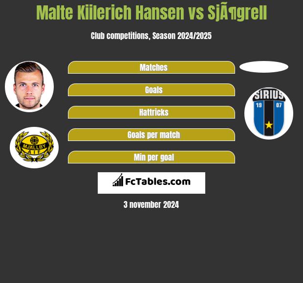 Malte Kiilerich Hansen vs SjÃ¶grell h2h player stats