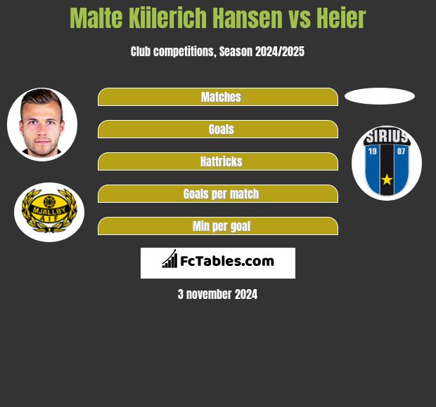 Malte Kiilerich Hansen vs Heier h2h player stats