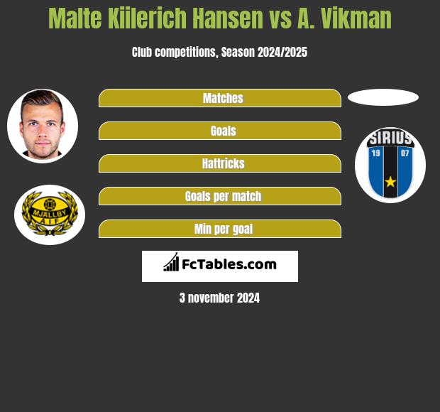 Malte Kiilerich Hansen vs A. Vikman h2h player stats