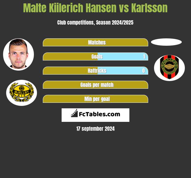 Malte Kiilerich Hansen vs Karlsson h2h player stats