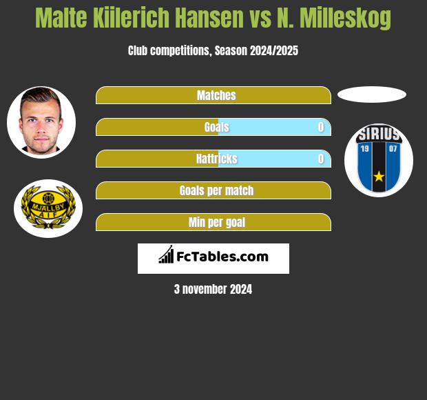 Malte Kiilerich Hansen vs N. Milleskog h2h player stats