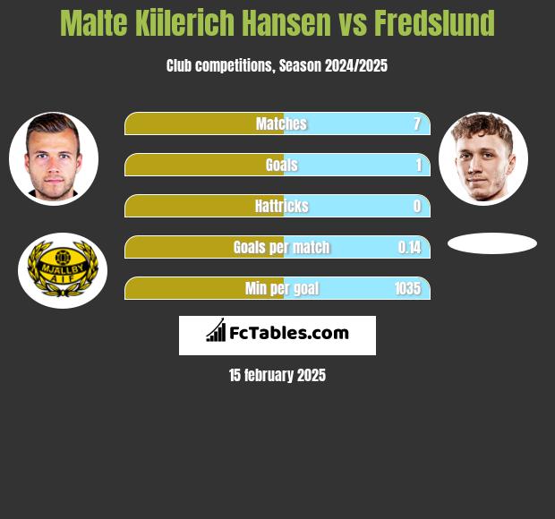 Malte Kiilerich Hansen vs Fredslund h2h player stats