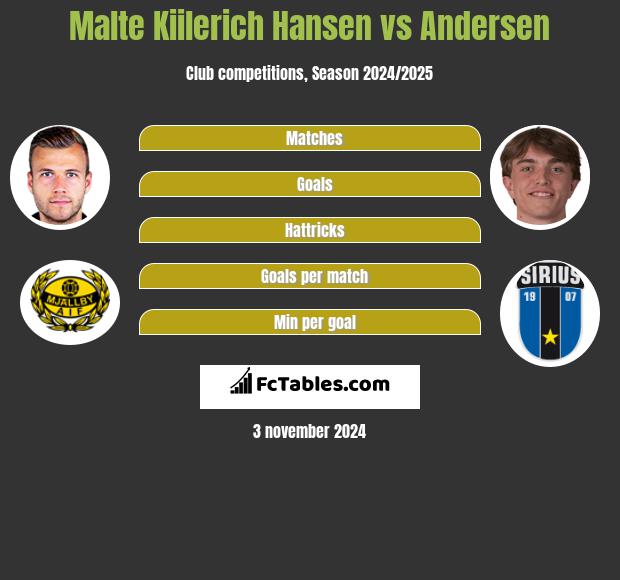 Malte Kiilerich Hansen vs Andersen h2h player stats