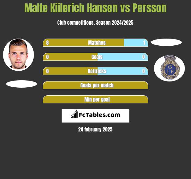 Malte Kiilerich Hansen vs Persson h2h player stats