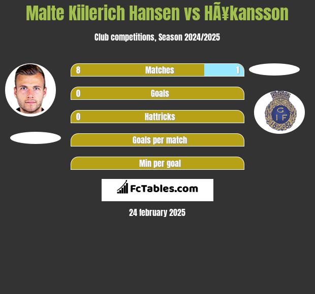 Malte Kiilerich Hansen vs HÃ¥kansson h2h player stats