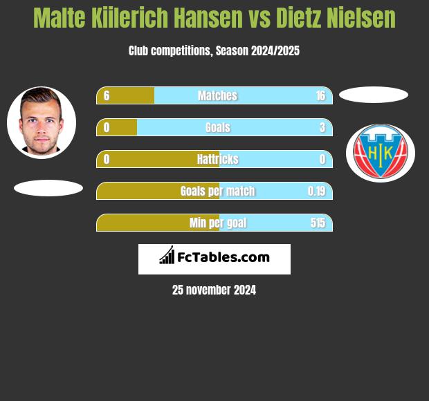 Malte Kiilerich Hansen vs Dietz Nielsen h2h player stats