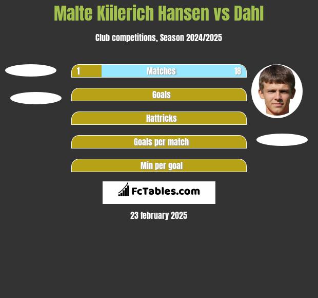 Malte Kiilerich Hansen vs Dahl h2h player stats