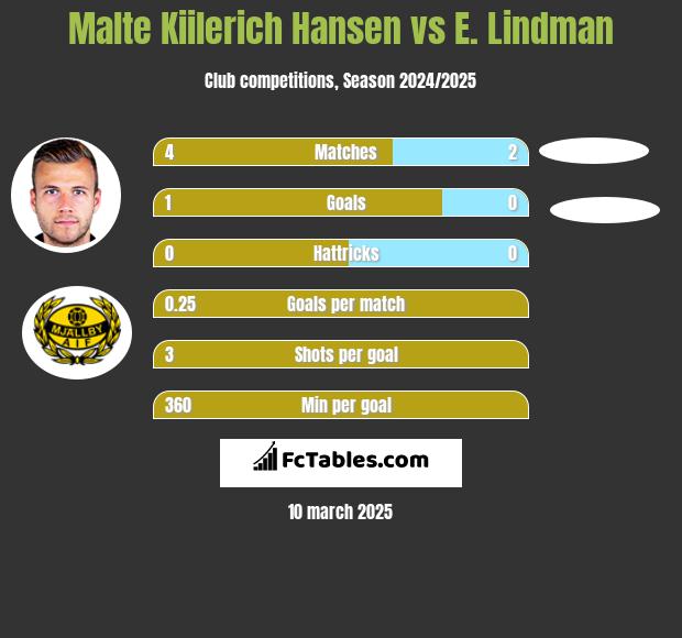 Malte Kiilerich Hansen vs E. Lindman h2h player stats