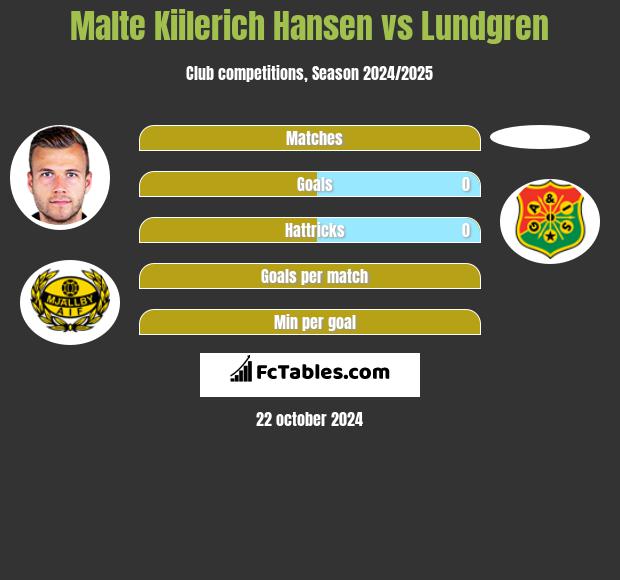 Malte Kiilerich Hansen vs Lundgren h2h player stats