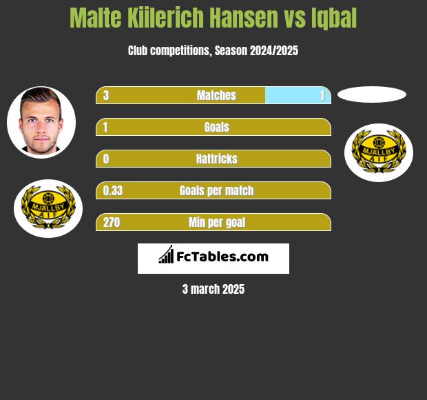 Malte Kiilerich Hansen vs Iqbal h2h player stats