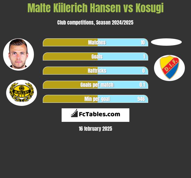 Malte Kiilerich Hansen vs Kosugi h2h player stats