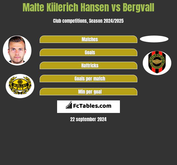 Malte Kiilerich Hansen vs Bergvall h2h player stats