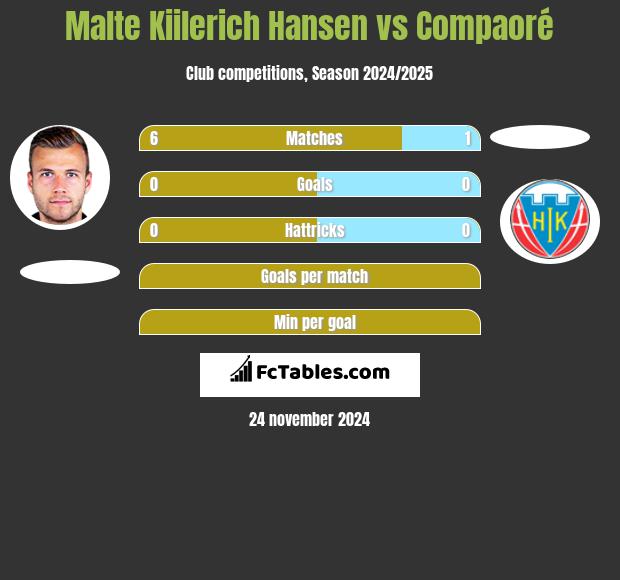 Malte Kiilerich Hansen vs Compaoré h2h player stats