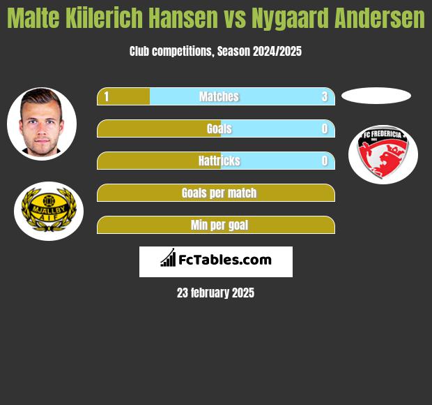 Malte Kiilerich Hansen vs Nygaard Andersen h2h player stats