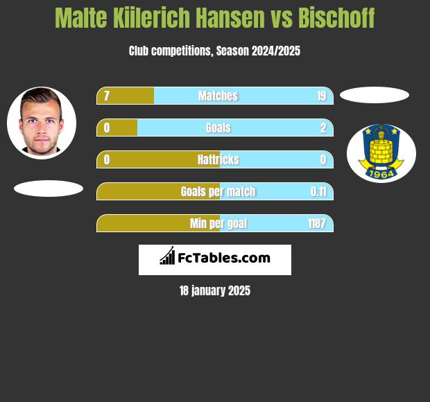 Malte Kiilerich Hansen vs Bischoff h2h player stats