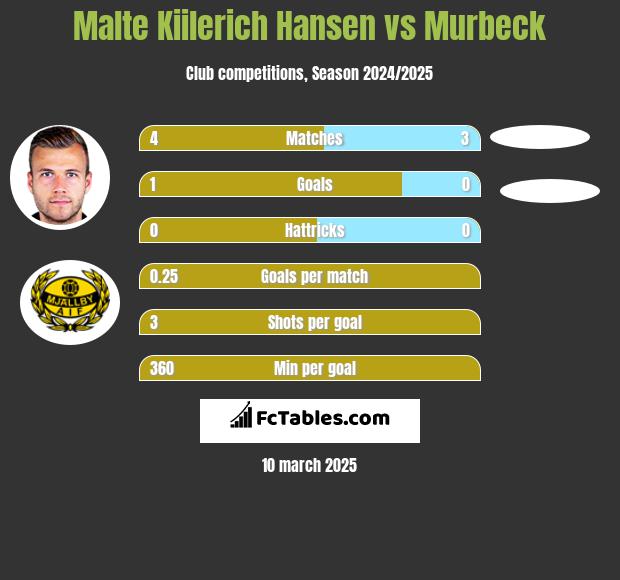 Malte Kiilerich Hansen vs Murbeck h2h player stats