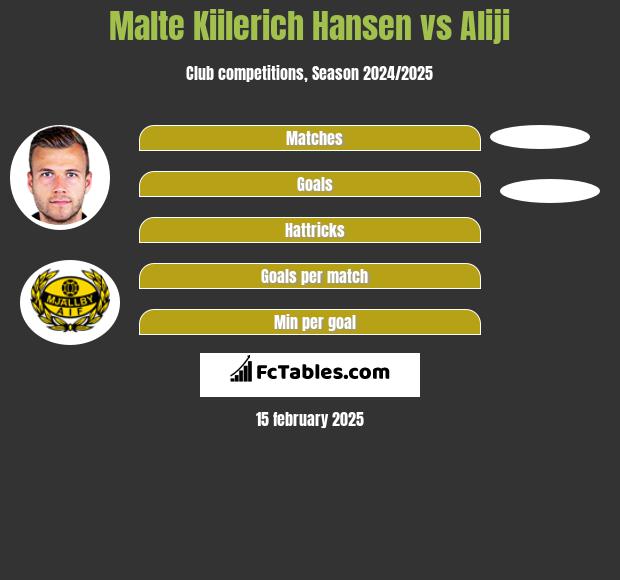 Malte Kiilerich Hansen vs Aliji h2h player stats