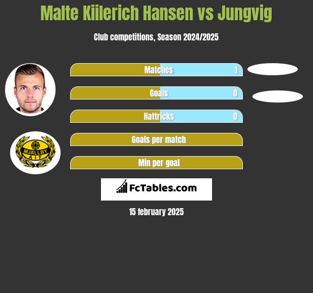 Malte Kiilerich Hansen vs Jungvig h2h player stats