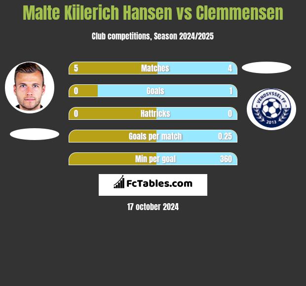 Malte Kiilerich Hansen vs Clemmensen h2h player stats