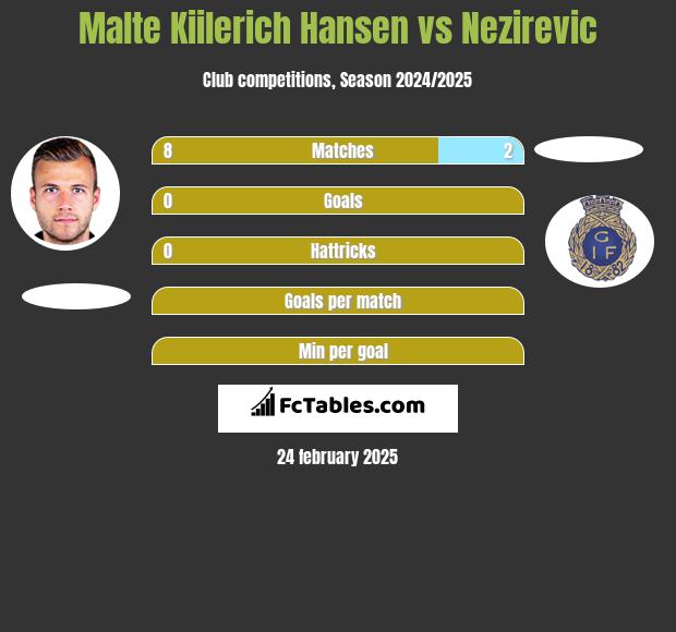 Malte Kiilerich Hansen vs Nezirevic h2h player stats