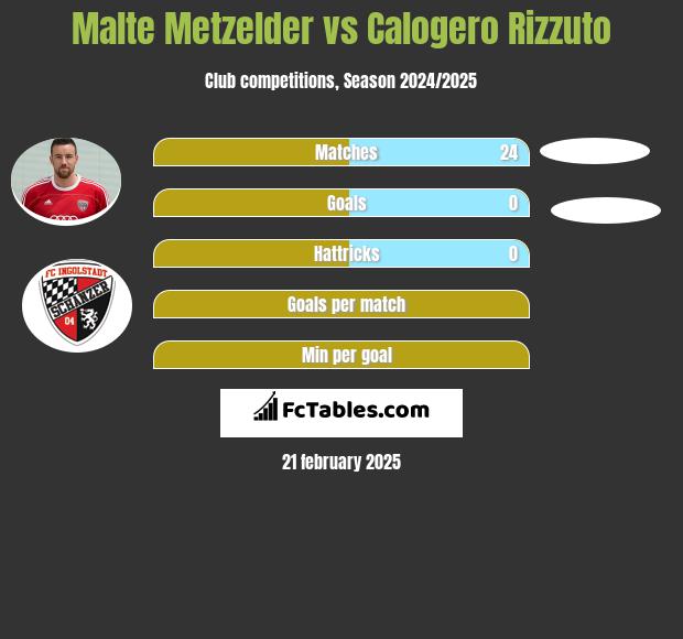 Malte Metzelder vs Calogero Rizzuto h2h player stats