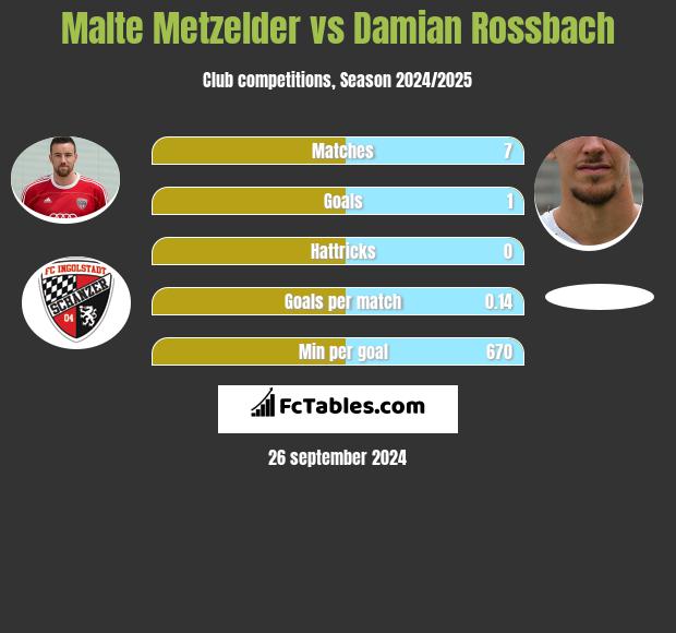 Malte Metzelder vs Damian Rossbach h2h player stats