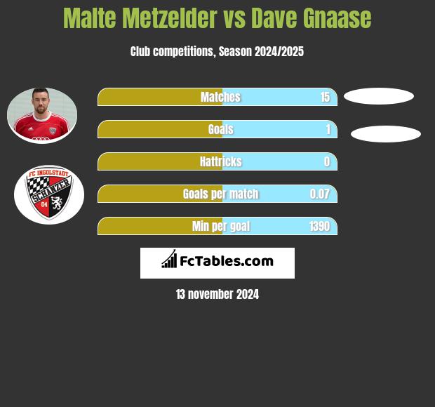 Malte Metzelder vs Dave Gnaase h2h player stats