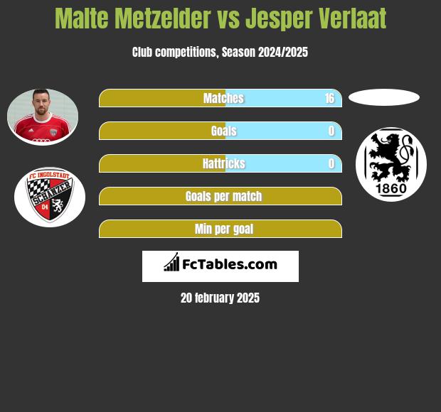 Malte Metzelder vs Jesper Verlaat h2h player stats