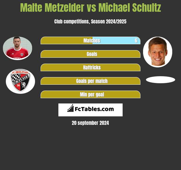 Malte Metzelder vs Michael Schultz h2h player stats