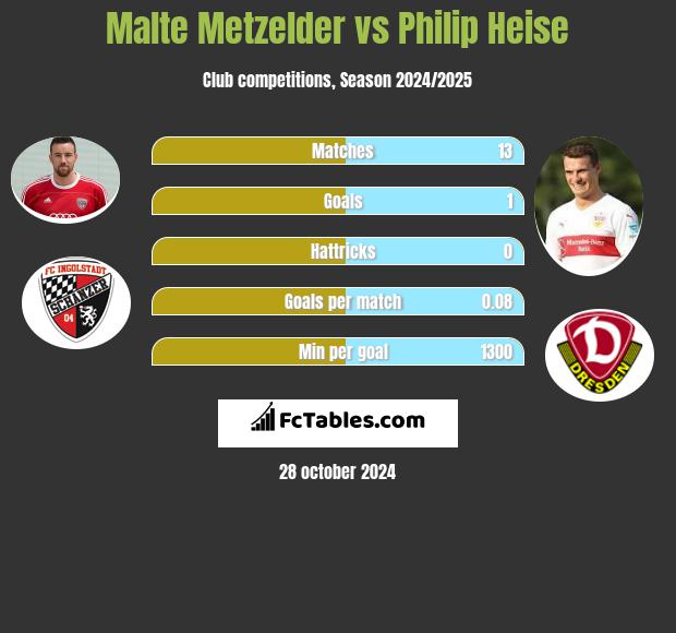 Malte Metzelder vs Philip Heise h2h player stats