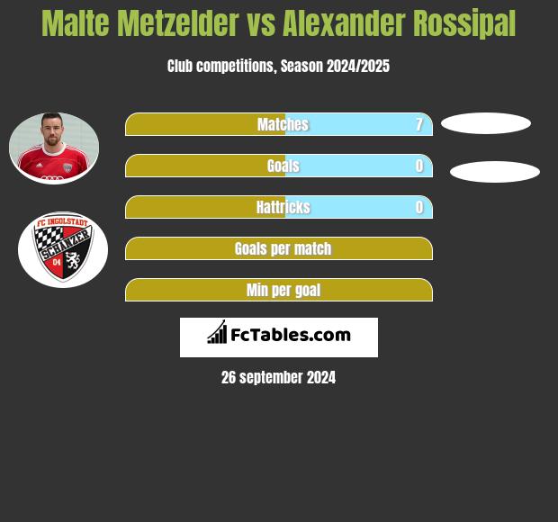 Malte Metzelder vs Alexander Rossipal h2h player stats