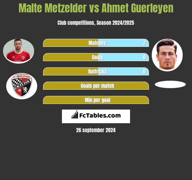 Malte Metzelder vs Ahmet Guerleyen h2h player stats