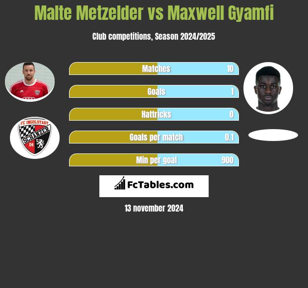 Malte Metzelder vs Maxwell Gyamfi h2h player stats