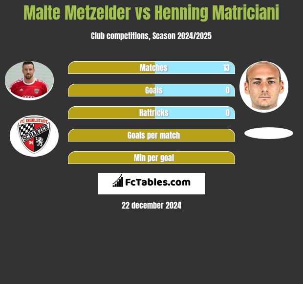 Malte Metzelder vs Henning Matriciani h2h player stats