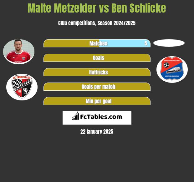 Malte Metzelder vs Ben Schlicke h2h player stats