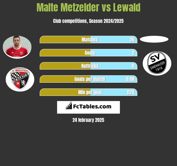 Malte Metzelder vs Lewald h2h player stats