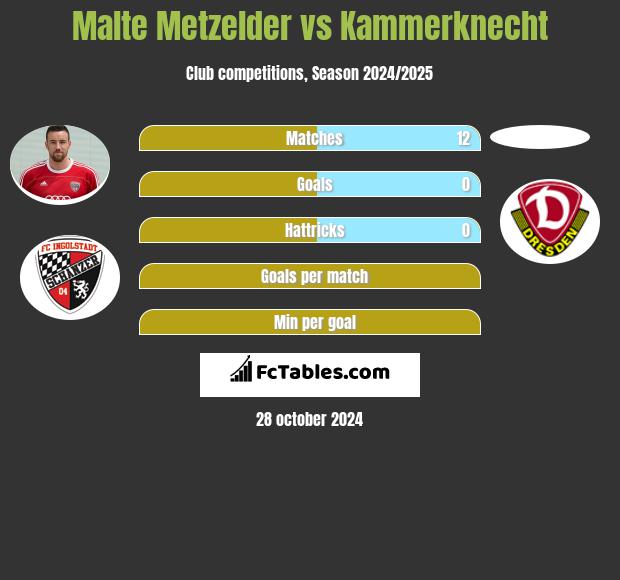 Malte Metzelder vs Kammerknecht h2h player stats