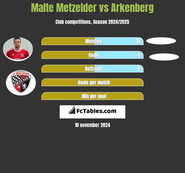 Malte Metzelder vs Arkenberg h2h player stats