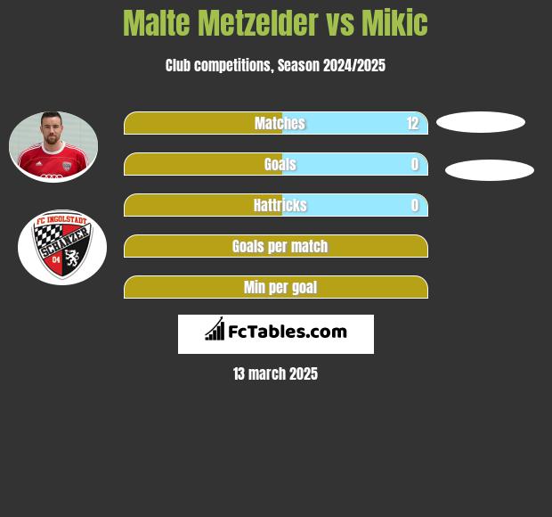 Malte Metzelder vs Mikic h2h player stats