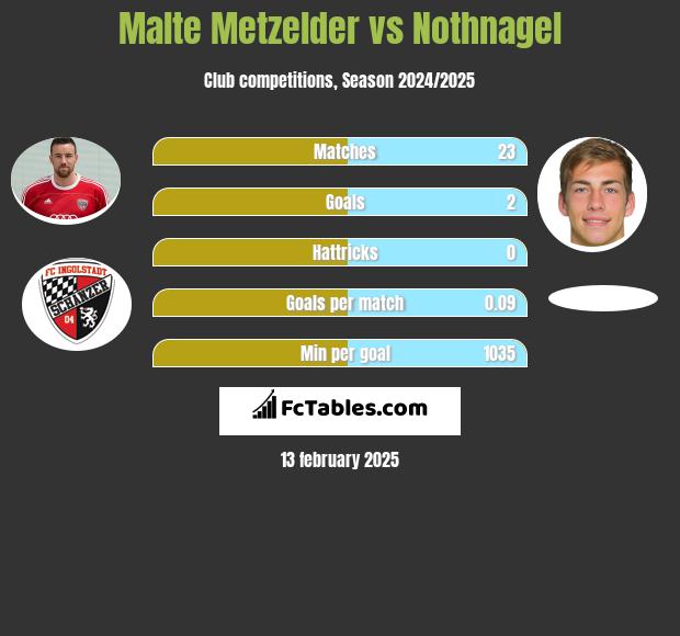 Malte Metzelder vs Nothnagel h2h player stats