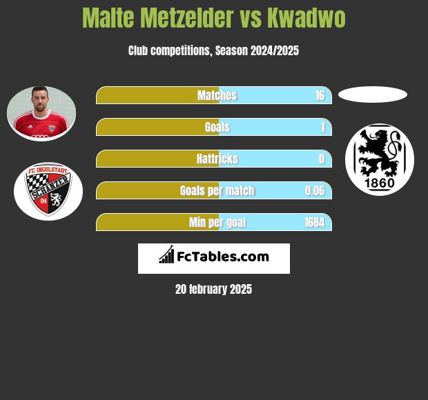 Malte Metzelder vs Kwadwo h2h player stats